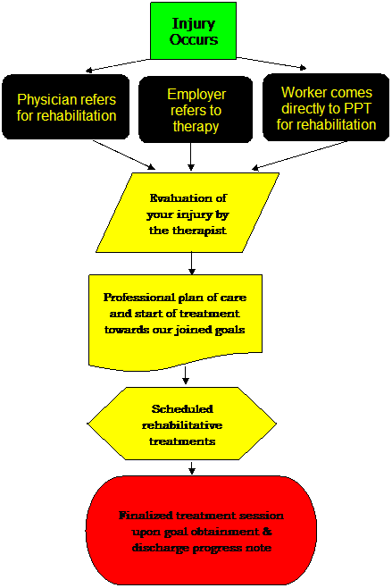 Injured Worker Diagram